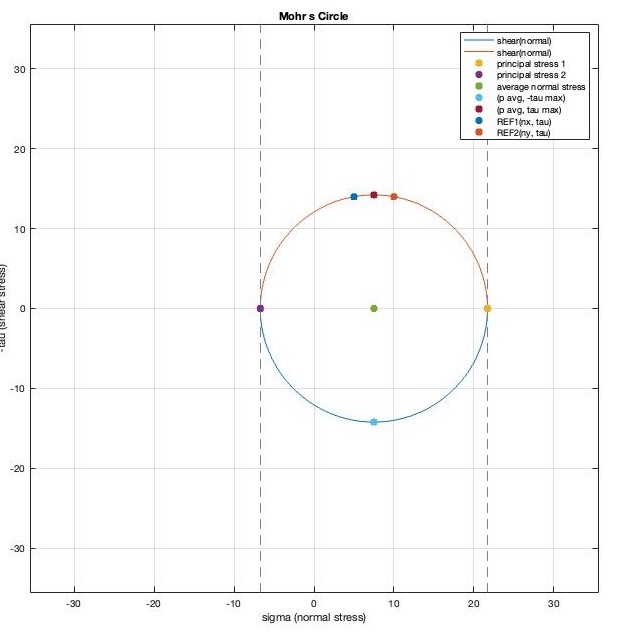 Mohr's Circle